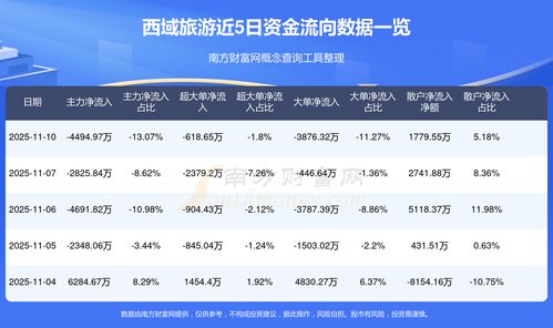 11月10日A股資金流向一覽 西域旅游旅游業(yè)務受關注